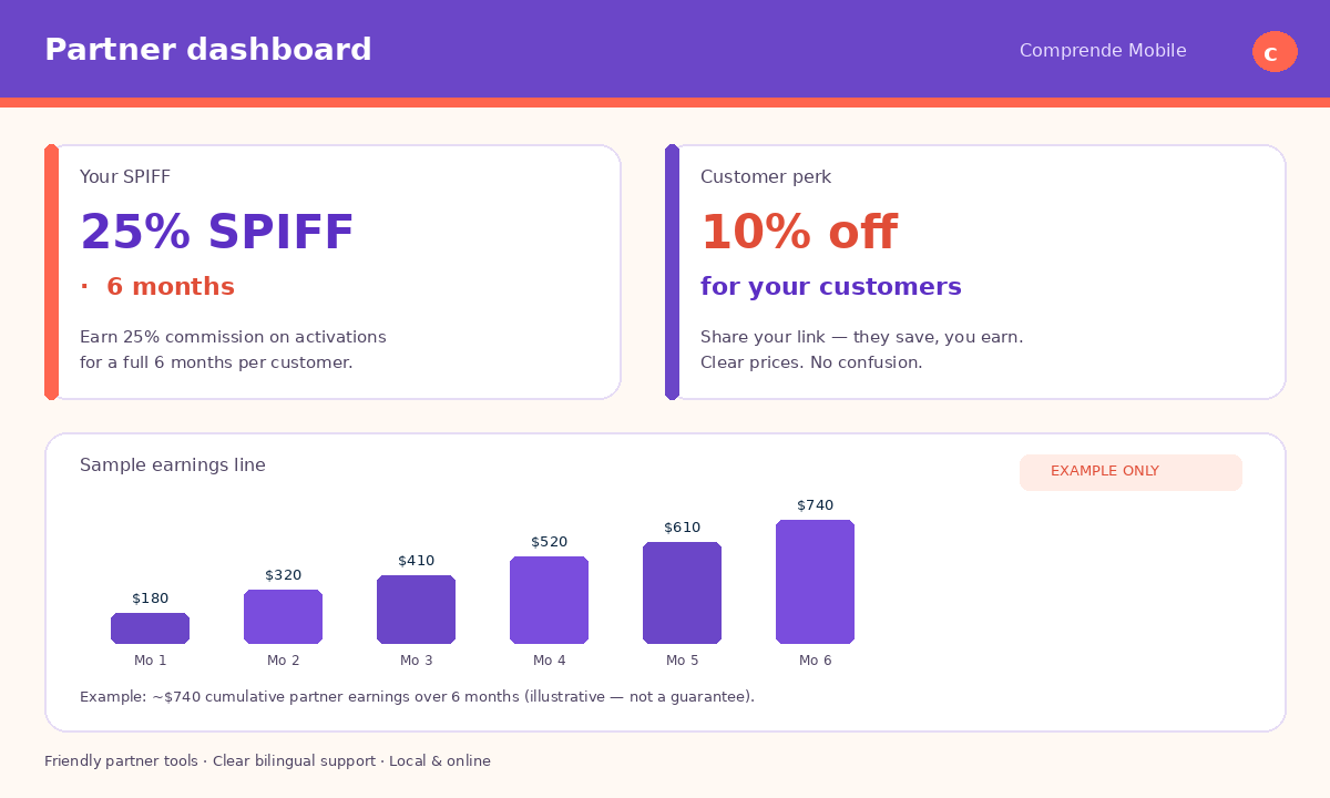 Example partner dashboard showing 25% SPIFF for 6 months, sample earnings, and 10% off for customers.
